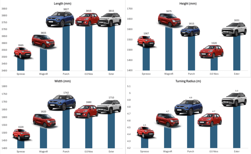 Comparison of Dimensions of S-Presso, WagonR, Punch, Grand i10 and Exter